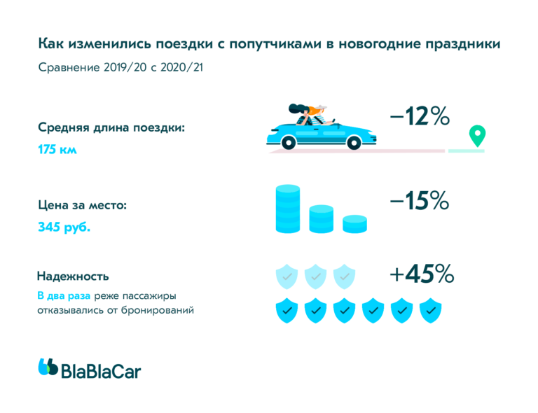 Новогодние праздники. BlaBlaCar подвел результаты